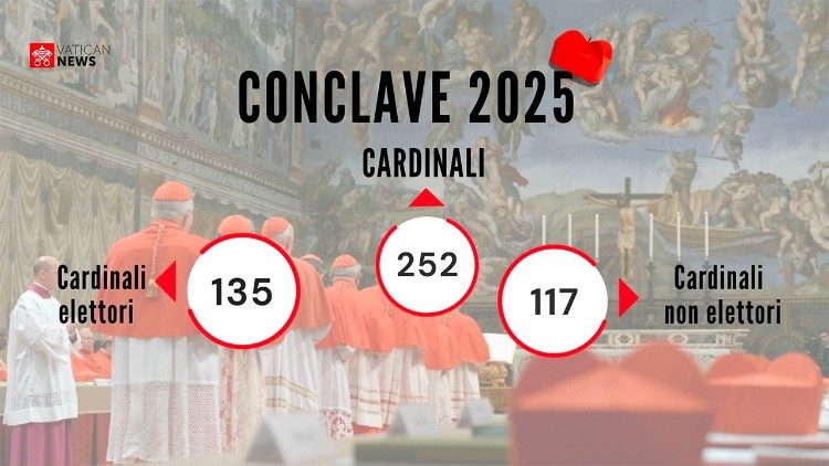 Kardinalski zbor sestavlja 252 kardinalov, od teh je 135 volivcev in 117 nevolivcev